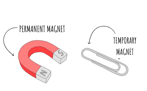 Privremeni i stalni magneti