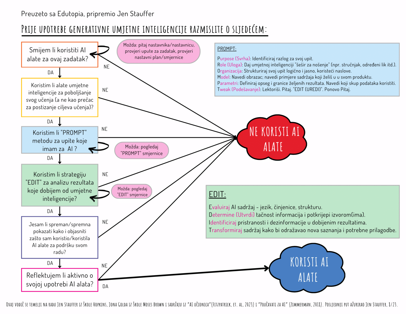 CHATGPT & Generativna AI: Stablo odlučivanja za usmjeravanje korištenja AI kod učenika